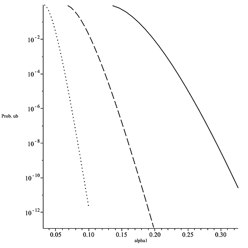 The  upper bound on the probability   as a function of . Here we assumed that mixnets of the same width  and  size , where   (solid line ),  (dashed line) and  (dotted line), were sampled from  the population of  nodes with   adversarial nodes.