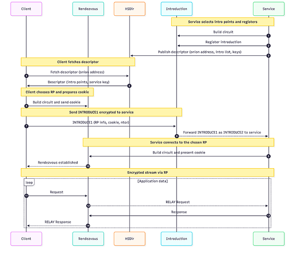 hidden service diagram