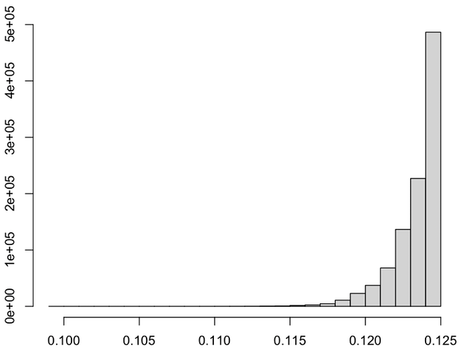 Histogram of  the fraction of compromised paths, , in the mixnet of size  (with  layers and  nodes in each layer),  where   nodes are adversarial,  sampled   times.  The  maximum of  is  .