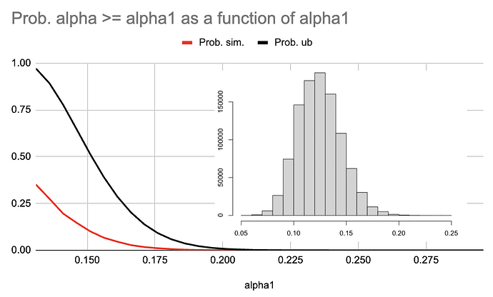 The  probability   as a function of  obtained in simulations and from the upper bound.   The empirical probability was computed by sampling  the mixnet of size , where   and ,  from the population of  nodes,  where   nodes are adversarial,   times. Inset: Histogram  of  obtained from   samples.