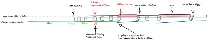 status connection-real-life