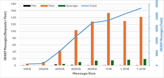 Min/Max/Average IWANT requests by a peer (vs Total IWANT requests in the networks) in a 1500-peer network