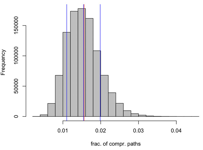 Histogram of  the fraction of compromised paths in the mixnet of size  (with  layers and  nodes in each layer)  sampled from the population of  nodes,  where   nodes are adversarial,   times.  The red vertical line is the average   which assumes infinite number of nodes per layer.  The blue vertical line, positioned next to the red line,  is the average  computed using recently developed (large ) asymptotic  approach. The other two blue  lines are the    , where standard deviation is also asymptotic result.  The asymptotic results are in agreement with simulations.