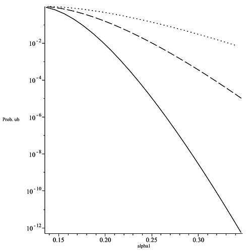 The  upper bound on the probability   as a function of . Here we assumed that mixnets with the same number of layers L=3  and  sizes  , represented (from left to right) by  solid, dashed and dotted lines, were sampled from  the population of  nodes with   adversarial nodes.