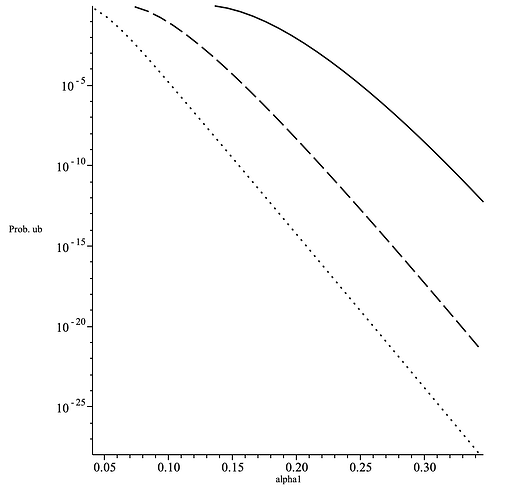 The  upper bound on the probability   as a function of . Here we assumed that the mixnet of size , where   (solid line ),  (dashed line) and  (dotted line), was sampled from  the population of  nodes with   adversarial nodes.