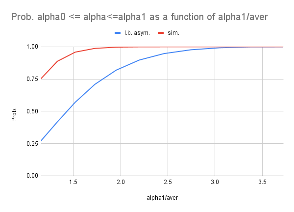 The probability  as a function of the ratio  computed from   the simulation and  (asymptotic) lower bound.   The empirical probability was computed by sampling   the mixnet of size  (with  layers and  nodes in each layer) from the population of  nodes,  where   nodes are adversarial,   times.