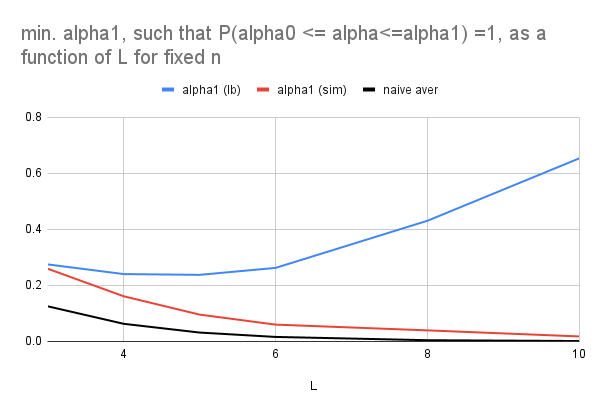 The  maximum fraction of compromised paths, , as a function of the number of layers  computed from  the probability  obtained in  simulations and  from (asymptotic) lower bound.   The empirical probability was computed by sampling  the mixnet of size   from the population of  nodes,  where   nodes are adversarial,   times.