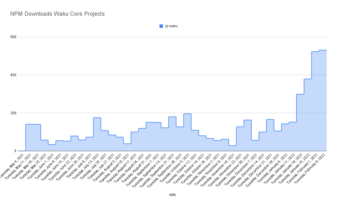 NPM Downloads Waku Core Projects(1)