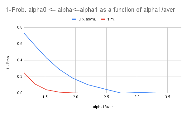 The probability  as a function of the ratio  computed from   the simulation and  (asymptotic) lower bound.   The empirical probability was computed by sampling   the mixnet of size  (with  layers and  nodes in each layer) from the population of  nodes,  where   nodes are adversarial,   times