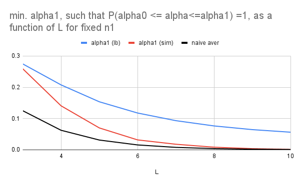 The  maximum fraction of compromised paths, , as a function of the number of layers  computed from  the probability  obtained in  simulations and  from (asymptotic) lower bound.   The empirical probability was computed by sampling  the mixnet of size , where  ,  from the population of  nodes,  where   nodes are adversarial,   times.